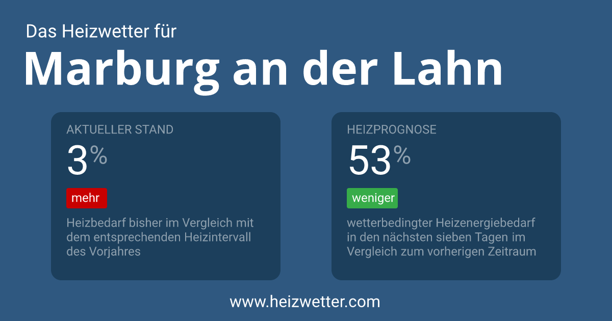 Das Heizwetter für Marburg an der Lahn, Heizprognose, Heizgradtage