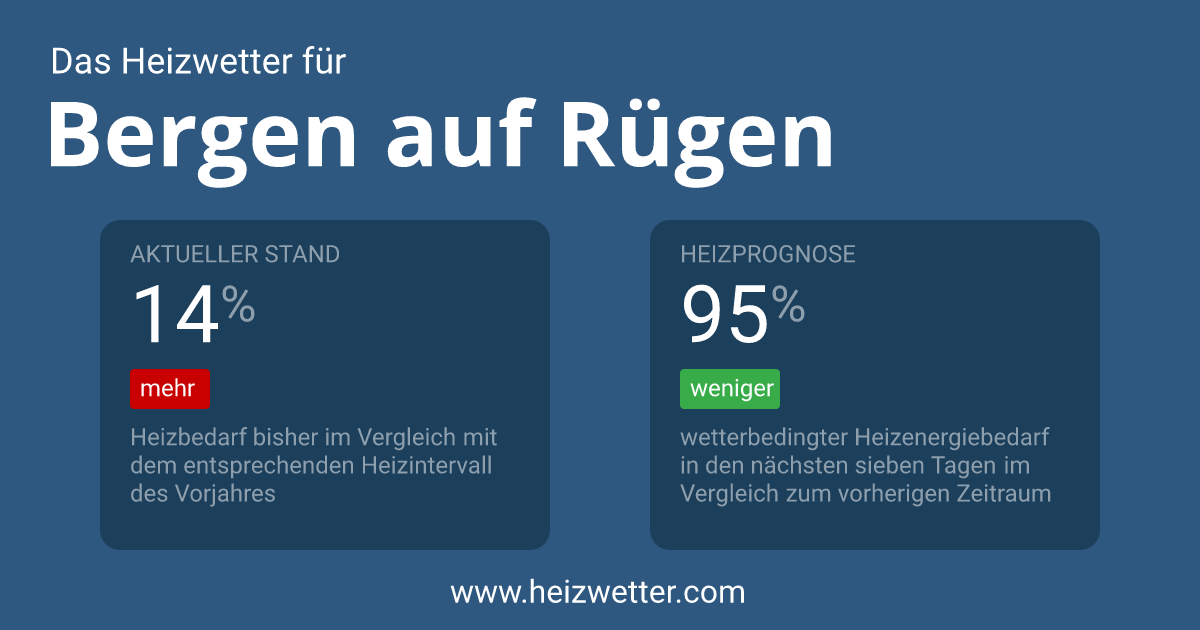 wetter bergen auf rügen heute