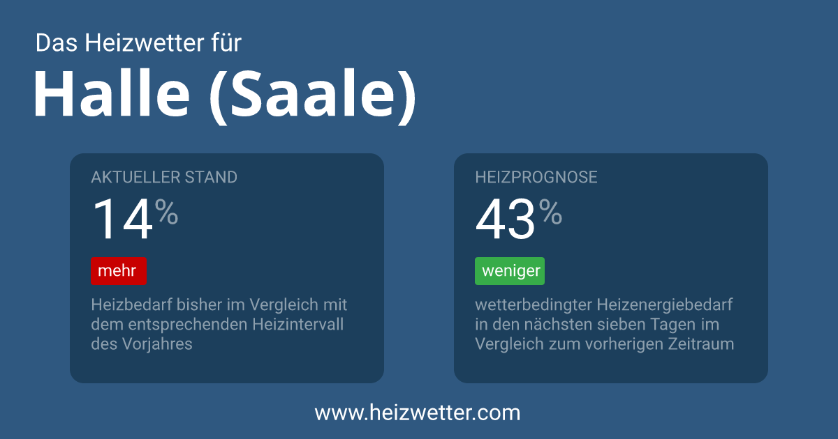 Das Heizwetter für Halle (Saale), Heizprognose, Heizgradtage