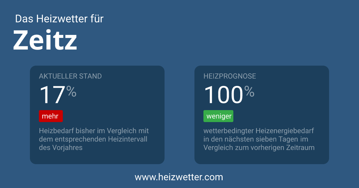 Das Heizwetter für Zeitz, Heizprognose, Heizgradtage