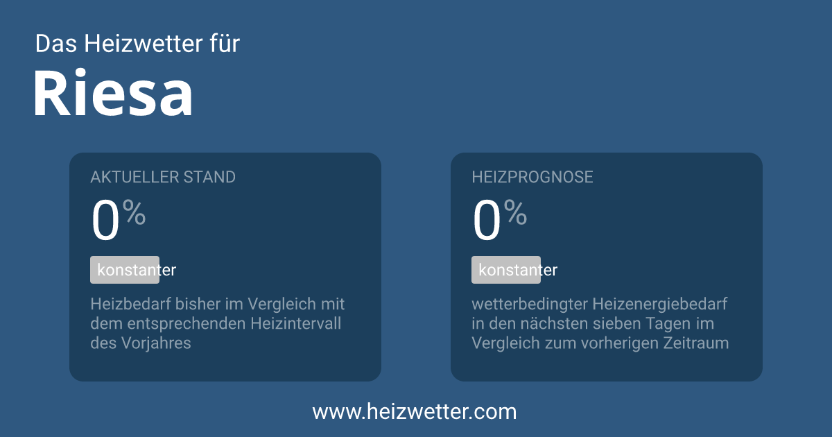 Das Heizwetter für Riesa, Heizprognose, Heizgradtage